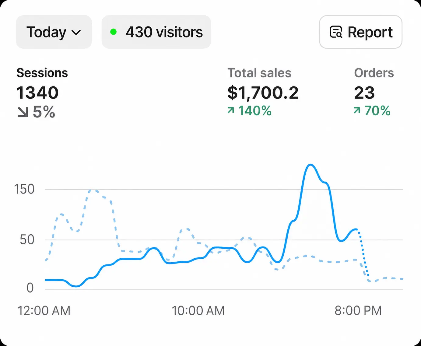 Asta Shopify Store analytics, traffic, sales and order results