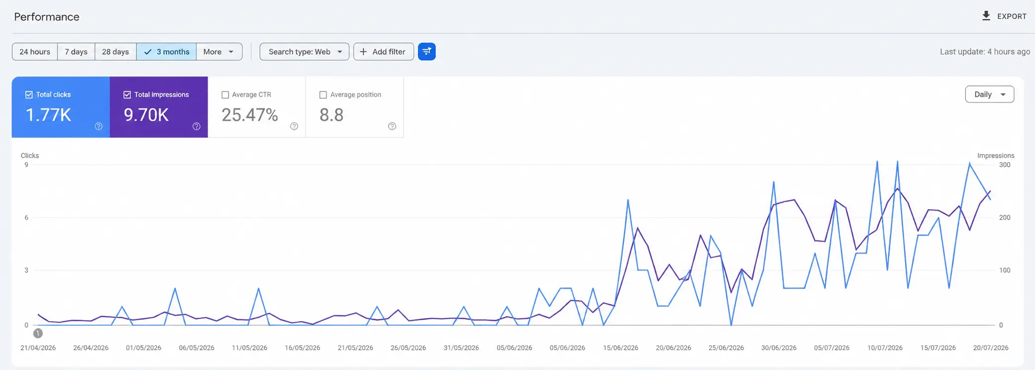 Asta Shopify Store Google Search Console SEO performance results